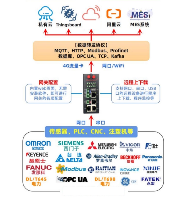 智能网关